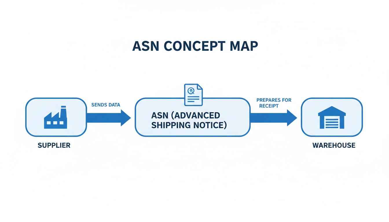 Flowchart illustrating the Advanced Shipping Notice (ASN) process from supplier to warehouse.