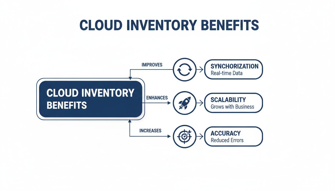 Diagram showing cloud inventory benefits: real-time data synchronization, business scalability, and reduced errors.
