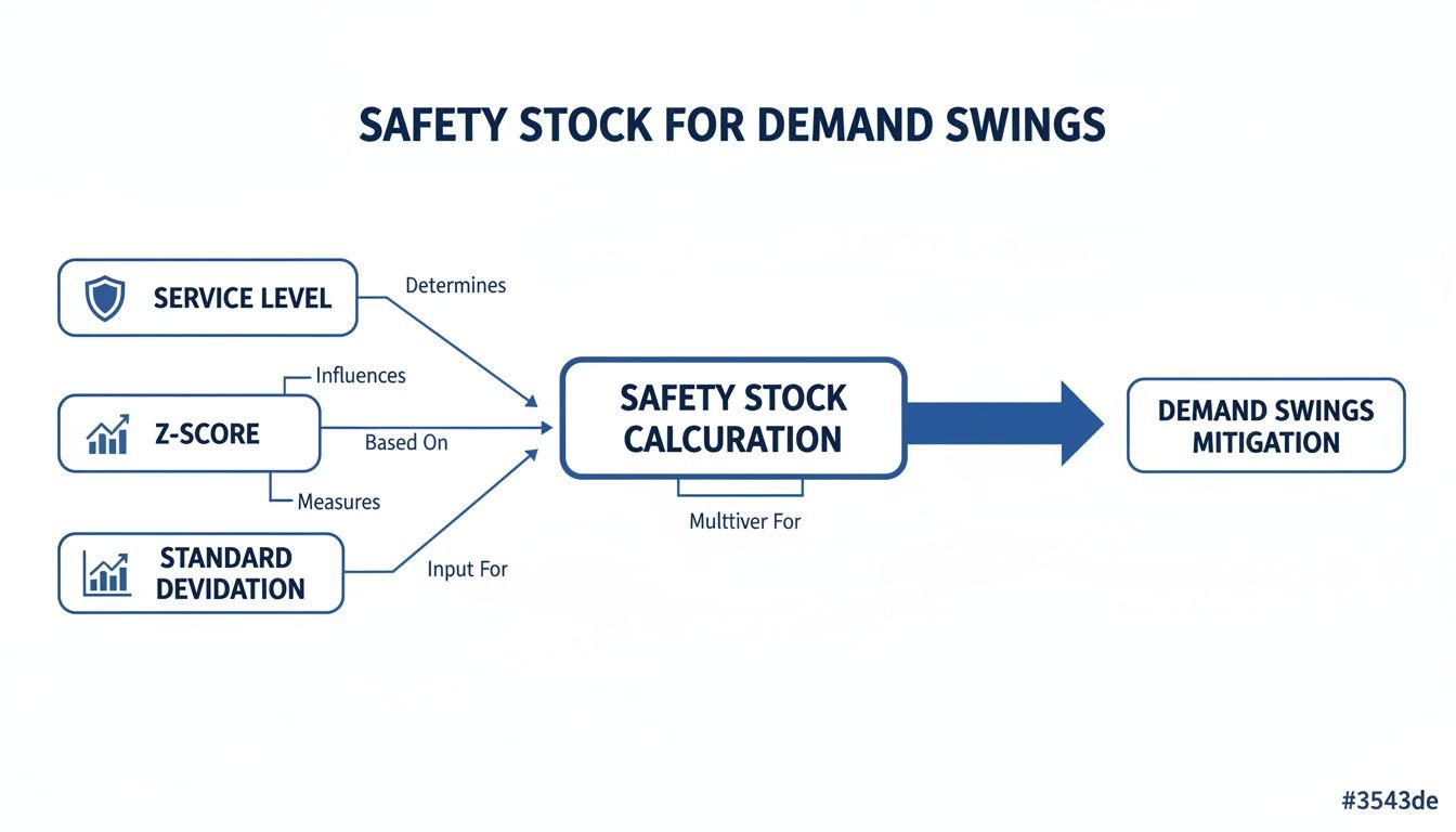 Flowchart illustrating safety stock calculation from service level, Z-score, and standard deviation to mitigate demand swings.