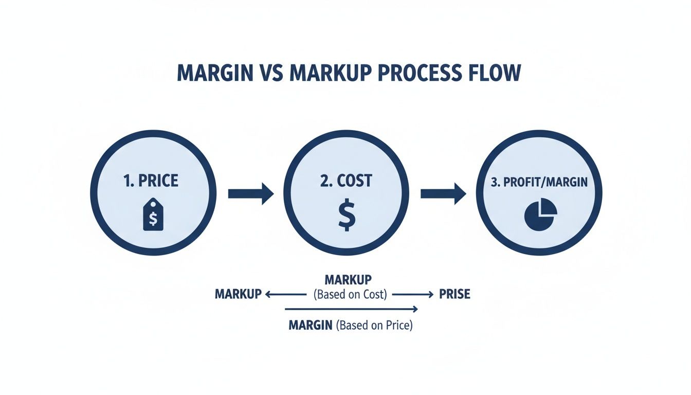 A diagram illustrating the margin versus markup process flow, detailing price, cost, and profit.