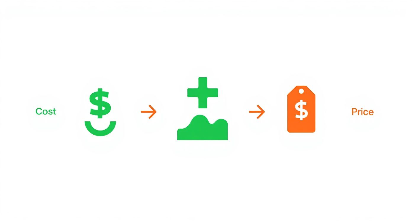 A diagram illustrating the calculation of price from cost, showing cost plus markup equals price.