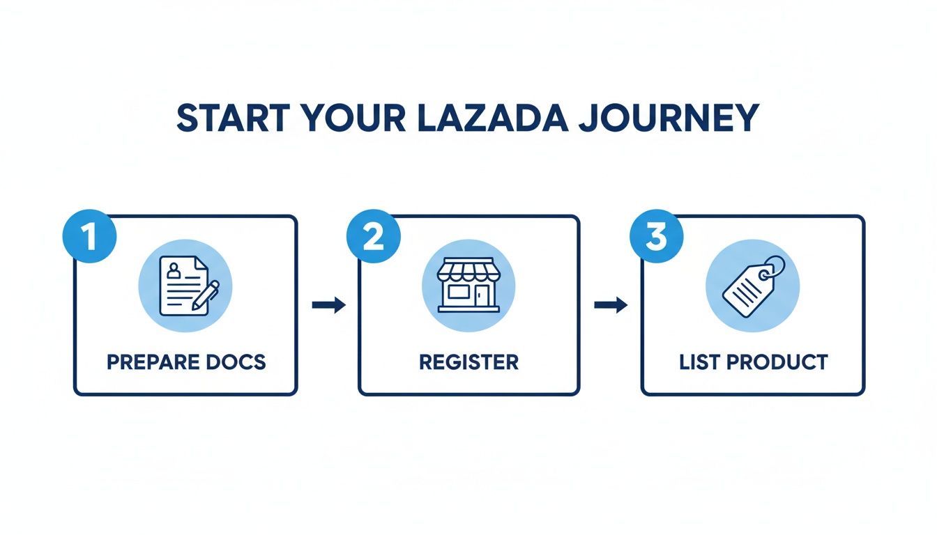 A three-step guide to selling on Lazada: prepare documents, register, and list your products.