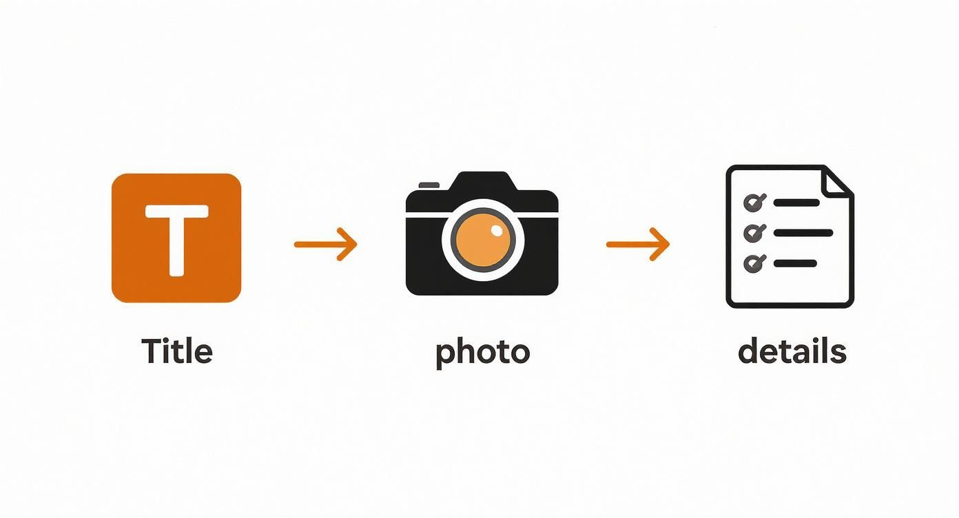 Workflow diagram illustrating steps: title input, photo capture, and details entry.