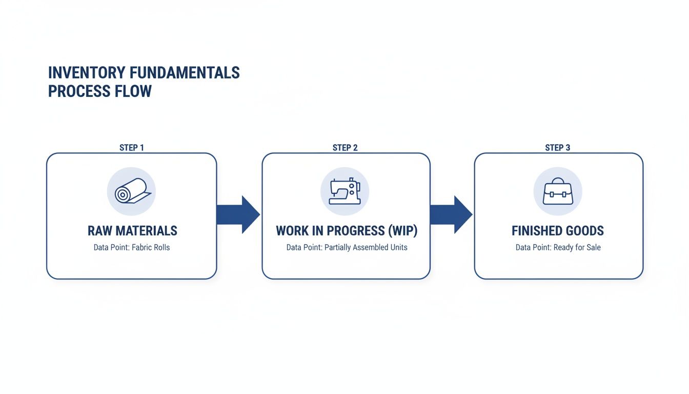 Inventory fundamentals process flow illustrating raw materials, work in progress, and finished goods stages.