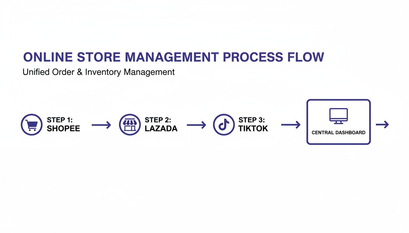 Process flow for online store management, integrating Shopee, Lazada, and TikTok into a central dashboard for unified order and inventory.