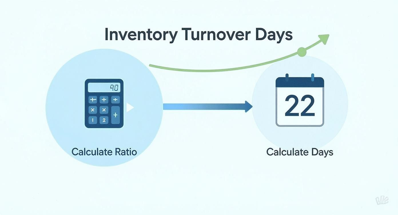 Diagram illustrating the calculation process of Inventory Turnover Days, from ratio (90) to final days (22), showing an upward trend.