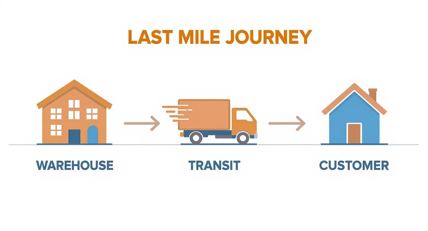 Infographic showing the last mile delivery journey: warehouse to customer’s home via a transit truck.