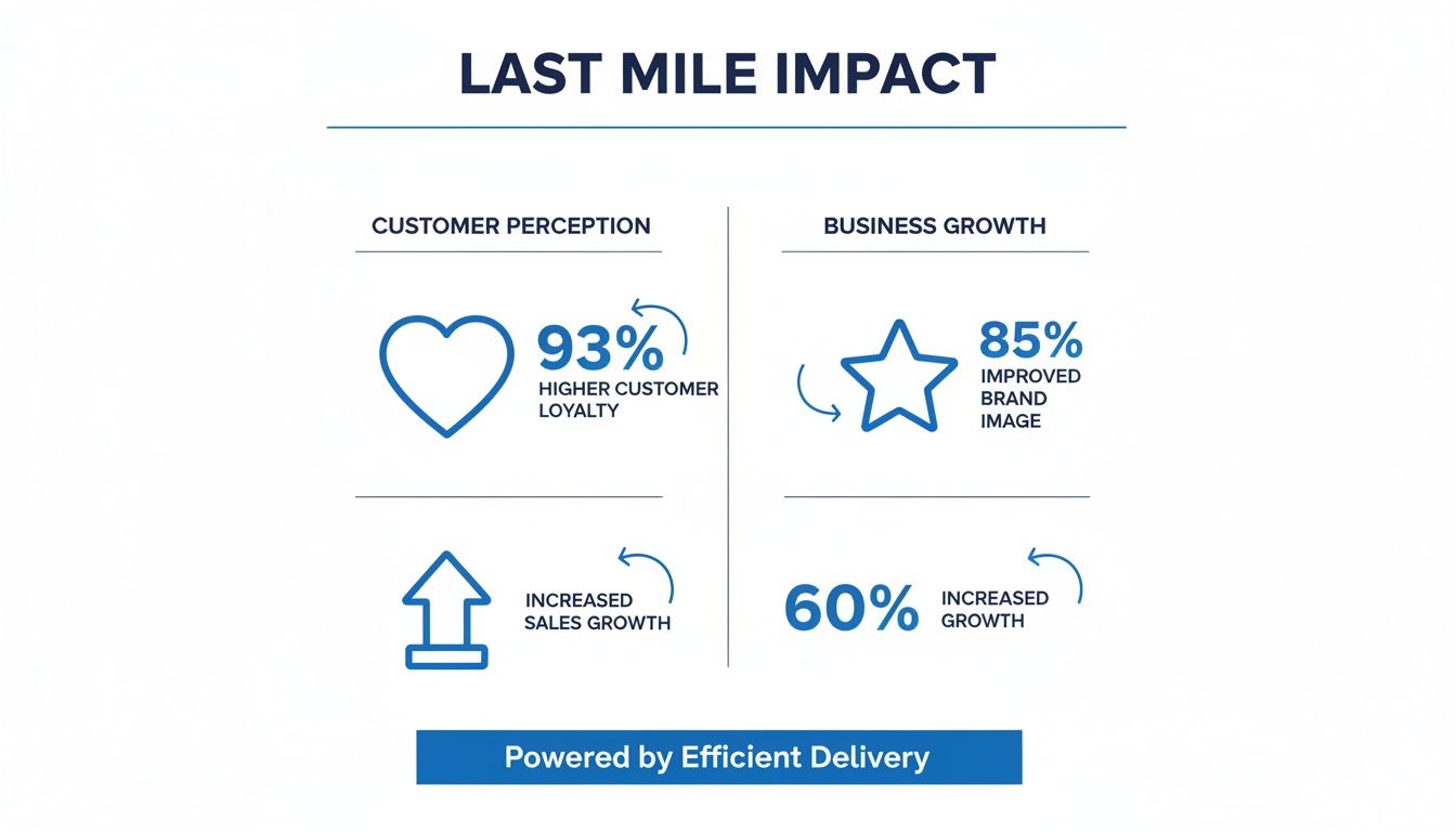 Infographic showing last mile impact on customer perception and business growth statistics.