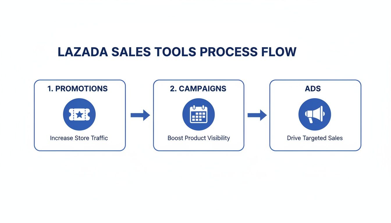 A Lazada sales tools process flow diagram with promotions, campaigns, and ads for sales.