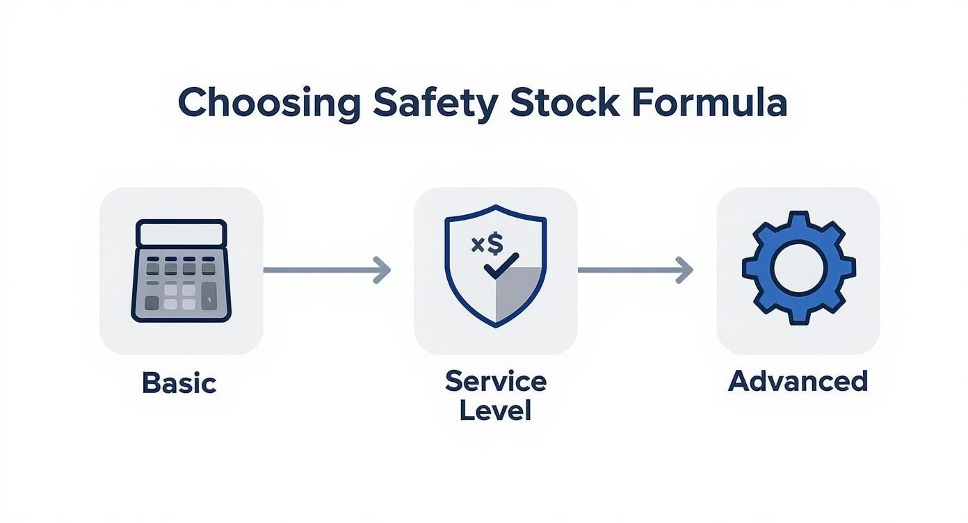 Diagram showing the progression of choosing safety stock formulas: Basic, Service Level, and Advanced.