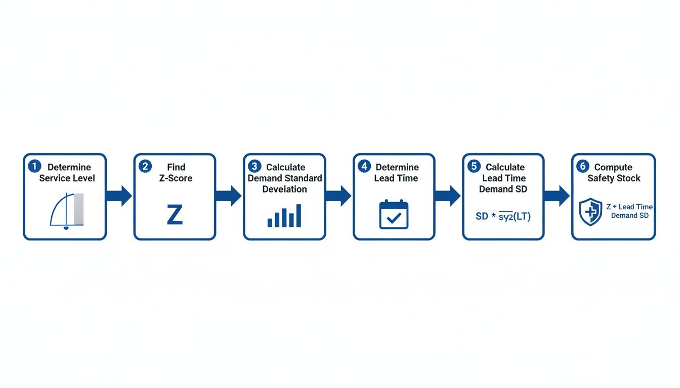 A six-step process diagram illustrating how to compute safety stock using service level and lead time.