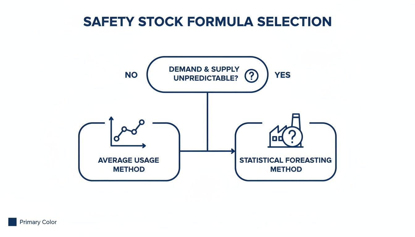 Flowchart for selecting safety stock formula based on demand and supply predictability.