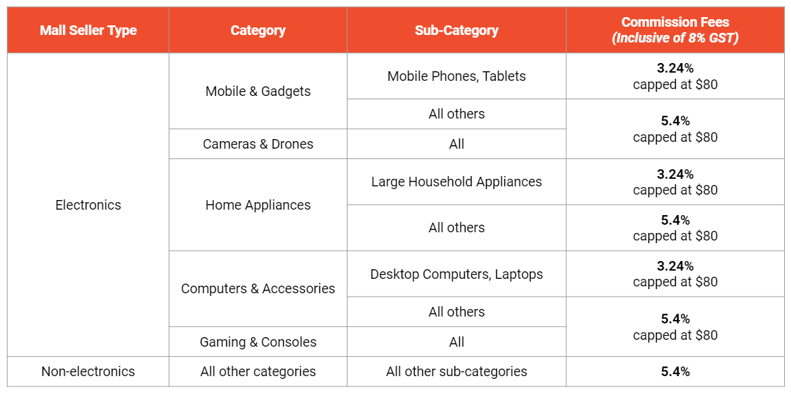 Shopee Mall Seller Commission Fee Table