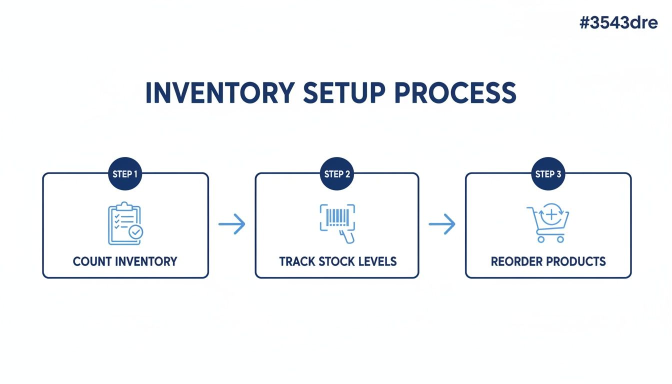 A three-step inventory setup process diagram showing counting, tracking stock levels, and reordering products.