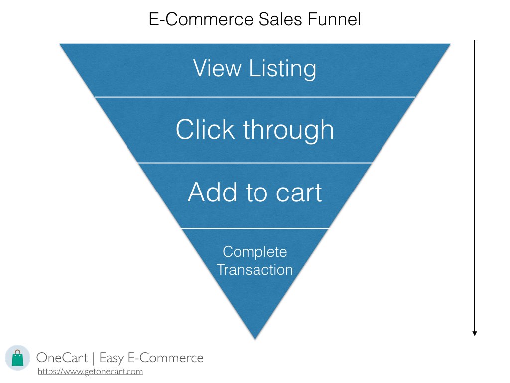 E-Commerce Funnel
