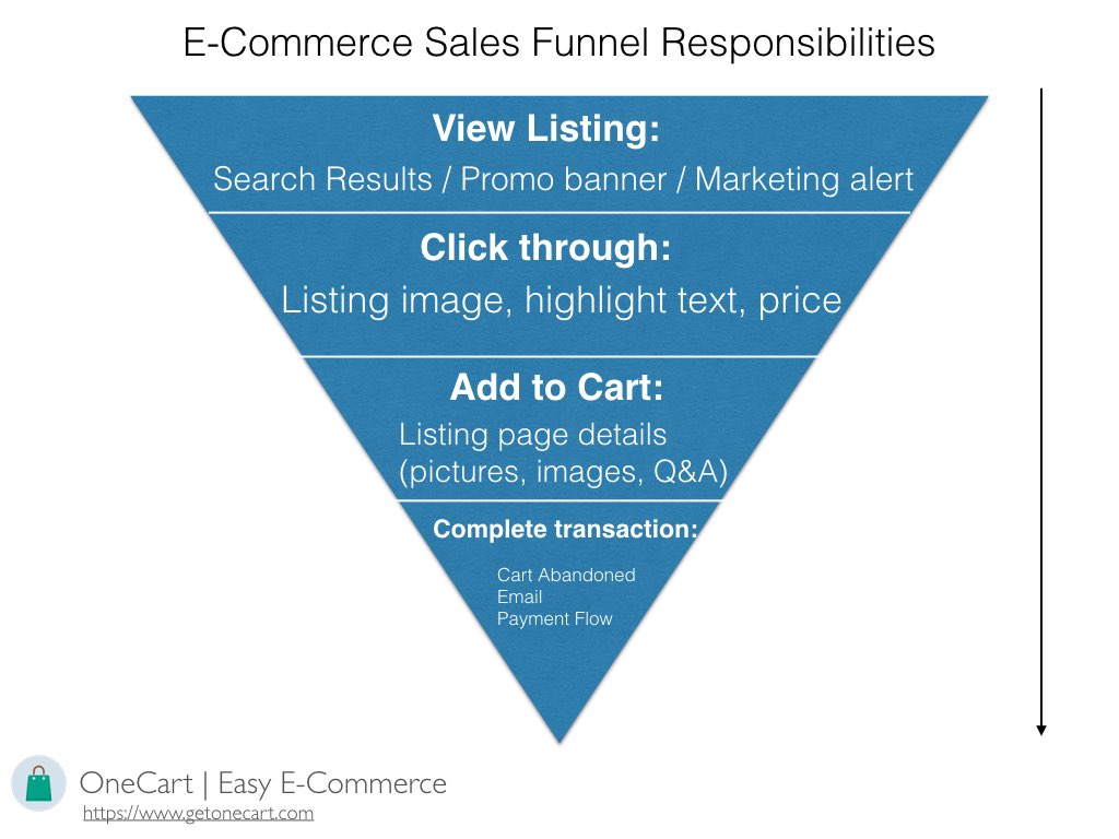 E-Commerce Funnel