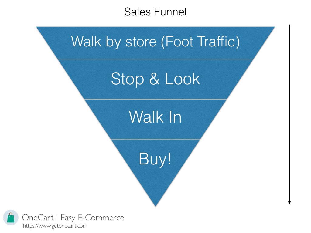 Basic funnel