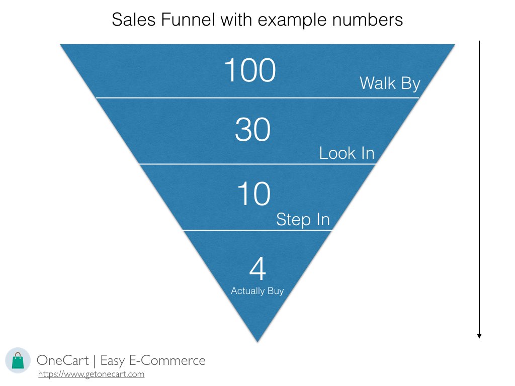 Updated funnel