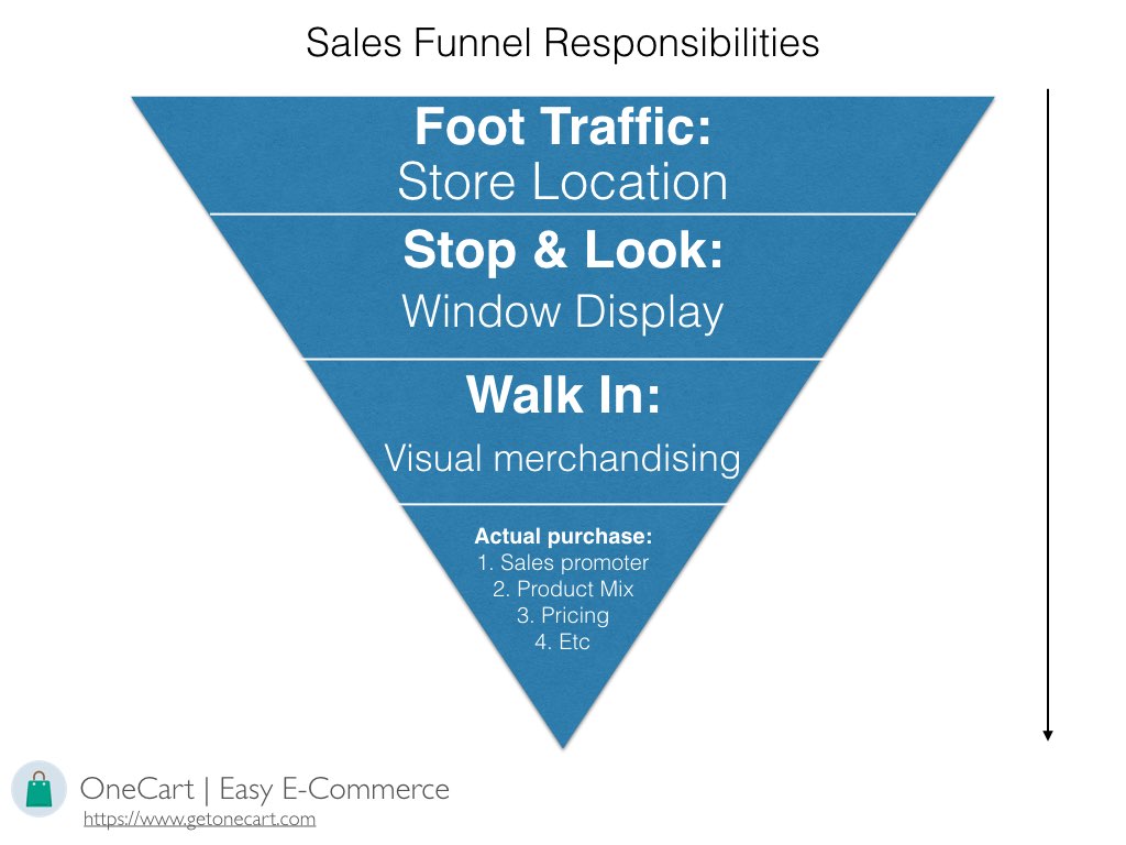 Funnel with responsibilities